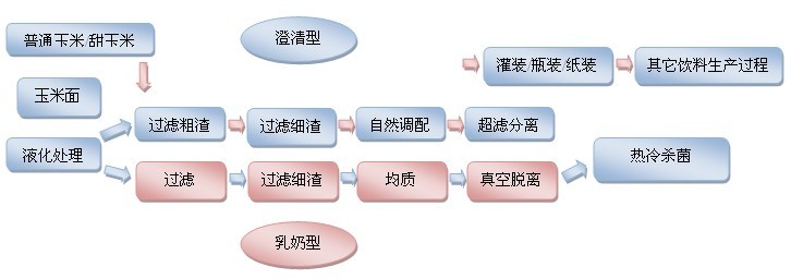 玉米汁飲料生產線工藝流程圖